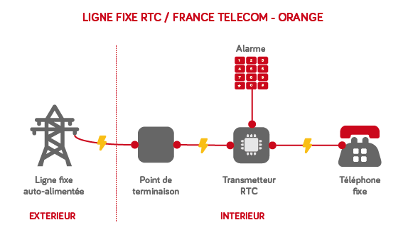 Schéma de fonctionnement ligne fixe RTC Orange France Télécom avec transmetteur d'alarme