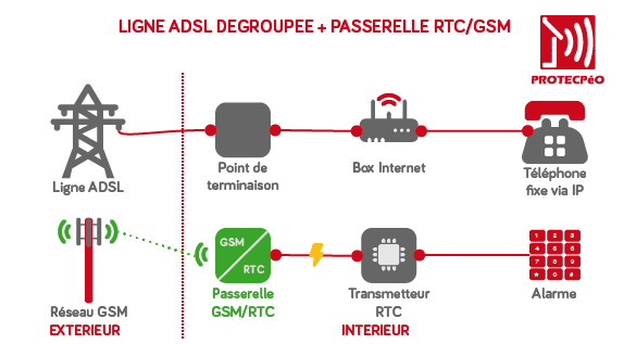 Schéma de fonctionnement ligne ADSL avec passerelle GSM pour transmetteur d'alarme